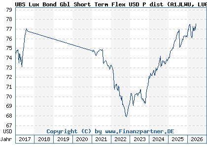 Chart: UBS Lux Bond Gbl Short Term Flex USD P dist (A1JLWU LU0659904402)