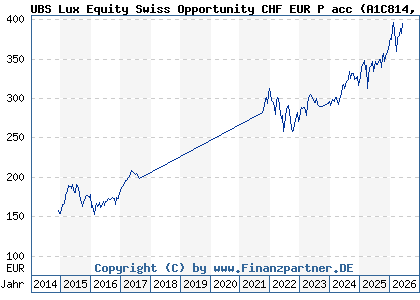 Chart: UBS Lux Equity Swiss Opportunity CHF EUR P acc (A1C814 LU0546268359)