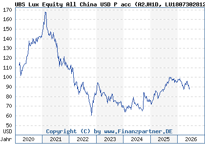 Chart: UBS Lux Equity All China USD P acc (A2JH1D LU1807302812)
