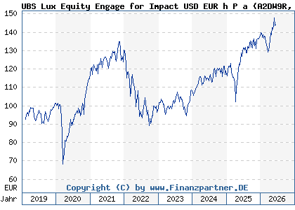 Chart: UBS Lux Equity Engage for Impact USD EUR h P a (A2DW9R LU1679117579)