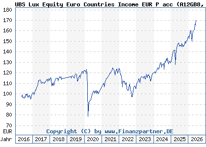 Chart: UBS Lux Equity Euro Countries Income EUR P acc (A12GB8 LU1121265208)