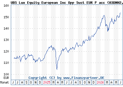 Chart: UBS Lux Equity European Inc Opp Sust EUR P acc (A3DNW2 LU2464499610)