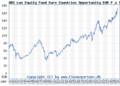 Chart: UBS Lux Equity Fund Euro Countries Opportunity EUR P a (988066 LU0085870433)