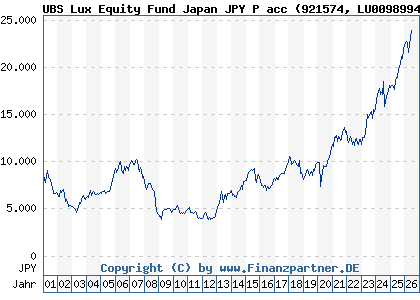 Chart: UBS Lux Equity Fund Japan JPY P acc (921574 LU0098994485)