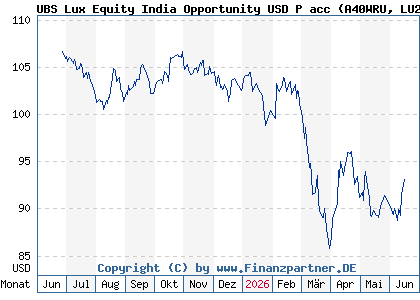Chart: UBS Lux Equity India Opportunity USD P acc (A40WRU LU2924885218)