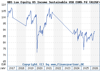 Chart: UBS Lux Equity US Income Sustainable USD EURh Pd (A12GF4 LU1149724954)