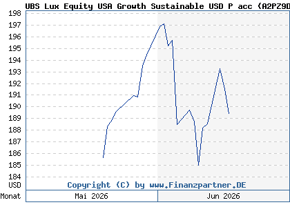 Chart: UBS Lux Equity USA Growth Sustainable USD P acc (A2PZ9D LU2099993664)