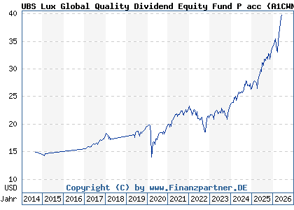 Chart: UBS Lux Global Quality Dividend Equity Fund P acc (A1CWN8 LU0439730457)