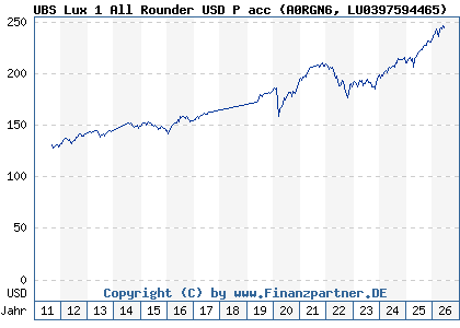 Chart: UBS Lux 1 All Rounder USD P acc (A0RGN6 LU0397594465)