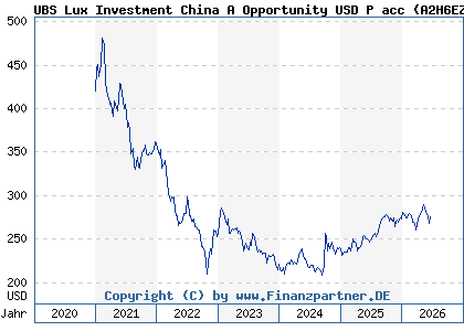 Chart: UBS Lux Investment China A Opportunity USD P acc (A2H6EZ LU0971614614)