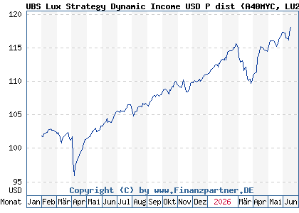 Chart: UBS Lux Strategy Dynamic Income USD P dist (A40MYC LU2889404286)