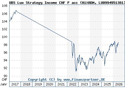 Chart: UBS Lux Strategy Income CHF P acc (A1XADM LU0994951381)