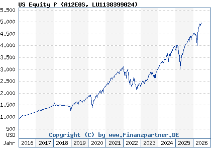 Chart: US Equity P (A12E0S LU1138399024)