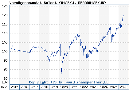 Chart: Verm&ouml;gensmandat Select (A12BKJ DE000A12BKJ8)
