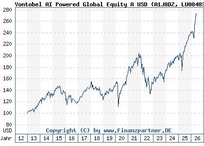 Chart: Vontobel AI Powered Global Equity A USD (A1J8DZ LU0848325295)