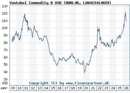 Chart: Vontobel Commodity B USD (A0RL4B LU0415414829)