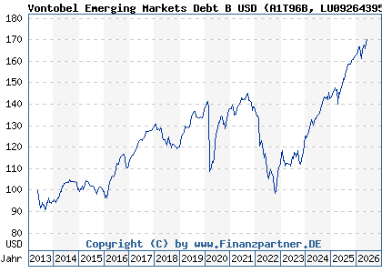 Chart: Vontobel Emerging Markets Debt B USD (A1T96B LU0926439562)