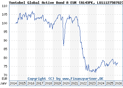 Chart: Vontobel Global Active Bond A EUR (A143PK LU1112750762)
