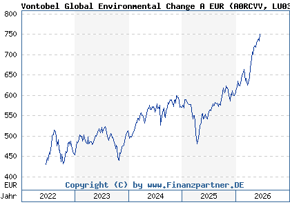 Chart: Vontobel Global Environmental Change A EUR (A0RCVV LU0384405519)