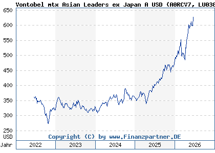 Chart: Vontobel mtx Asian Leaders ex Japan A USD (A0RCV7 LU0384409180)
