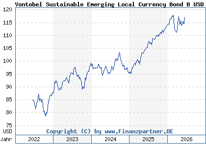 Chart: Vontobel Sustainable Emerging Local Currency Bond B USD (A1H45N LU0563307718)