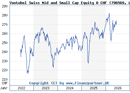 Chart: Vontobel Swiss Mid and Small Cap Equity A CHF (796569 LU0129602552)