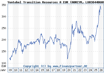 Chart: Vontobel Transition Resources A EUR (A0RCVR LU0384406087)