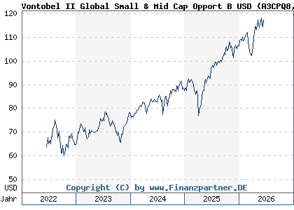 Chart: Vontobel II Global Small & Mid Cap Opport B USD (A3CPQ8 LU2275723612)