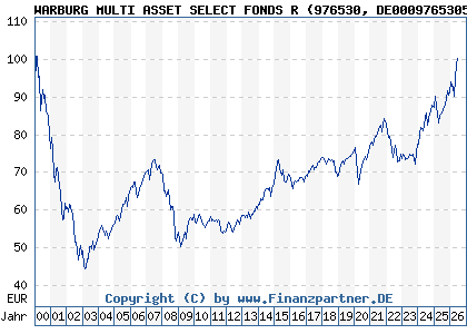 Chart: WARBURG MULTI ASSET SELECT FONDS R (976530 DE0009765305)