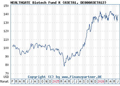Chart: WEALTHGATE Biotech Fund R (A3ETA1 DE000A3ETA12)