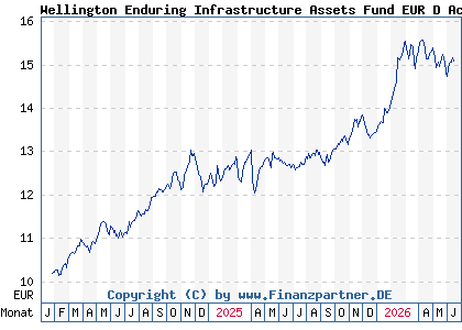 Chart: Wellington Enduring Infrastructure Assets Fund EUR D AccU (A3CTKL IE000JMRXFF8)