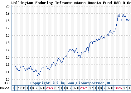 Chart: Wellington Enduring Infrastructure Assets Fund USD D AccU (A2PGYQ IE00BH3VJH87)