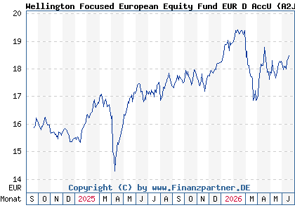 Chart: Wellington Focused European Equity Fund EUR D AccU (A2JKEX IE00BF4JDD11)