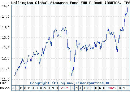 Chart: Wellington Global Stewards Fund EUR D AccU (A3DTA6 IE0006ZZZDJ1)