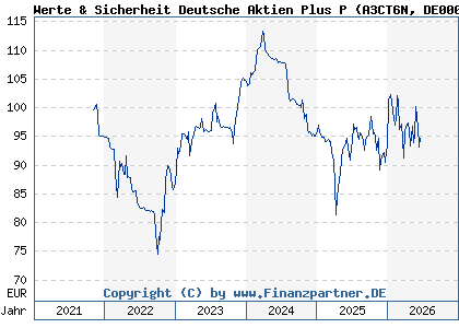 Chart: Werte & Sicherheit Deutsche Aktien Plus P (A3CT6N DE000A3CT6N7)