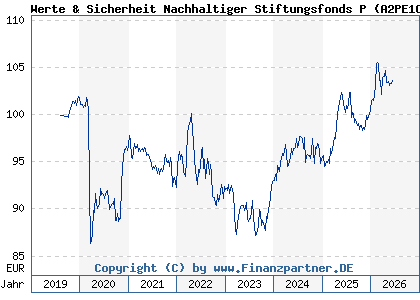 Chart: Werte & Sicherheit Nachhaltiger Stiftungsfonds P (A2PE1C DE000A2PE1C4)