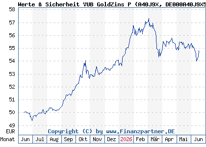 Chart: Werte & Sicherheit VUB GoldZins P (A40J9X DE000A40J9X5)