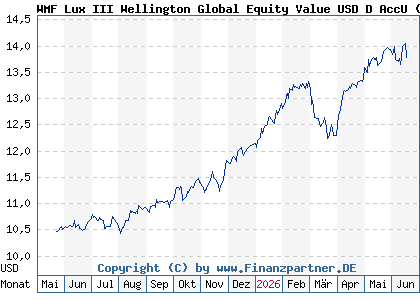 Chart: WMF Lux III Wellington Global Equity Value USD D AccU (A410C9 LU2983829461)