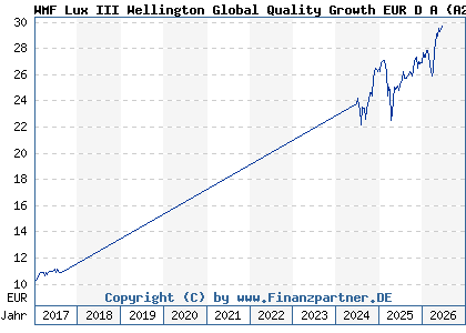 Chart: WMF Lux III Wellington Global Quality Growth EUR D A (A2AELY LU1366139522)