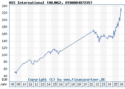 Chart: WSS International (A0JNG2 AT0000497235)