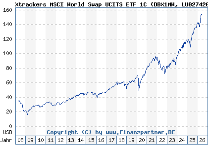 Chart: Xtrackers MSCI World Swap UCITS ETF 1C (DBX1MW LU0274208692)
