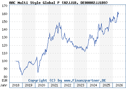 Chart: AAC Multi Style Global P (A2JJ1B DE000A2JJ1B9)