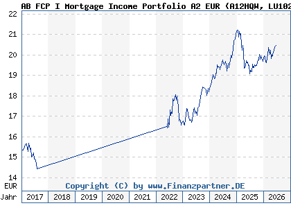 Chart: AB FCP I Mortgage Income Portfolio A2 EUR (A12HQW LU1021288268)