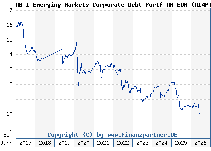 Chart: AB I Emerging Markets Corporate Debt Portf AR EUR (A14PTN LU1174053204)