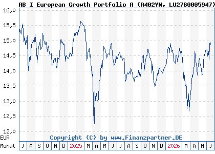Chart: AB I European Growth Portfolio A (A402YN LU2760005947)