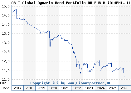 Chart: AB I Global Dynamic Bond Portfolio AR EUR H (A14PH1 LU1174052495)