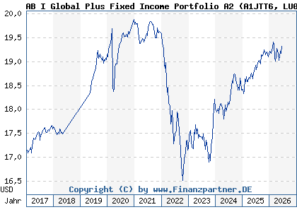 Chart: AB I Global Plus Fixed Income Portfolio A2 (A1JTT6 LU0683598212)