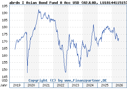 Chart: abrdn I Asian Bond Fund A Acc USD (A2JL0D LU1814411515)