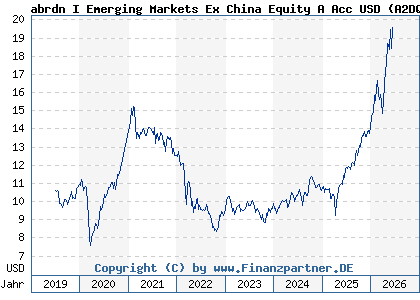 Chart: abrdn I Emerging Markets Ex China Equity A Acc USD (A2DQNU LU1581387781)