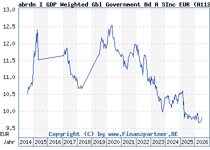 Chart: abrdn I GDP Weighted Gbl Government Bd A SInc EUR (A1128S LU0963865679)